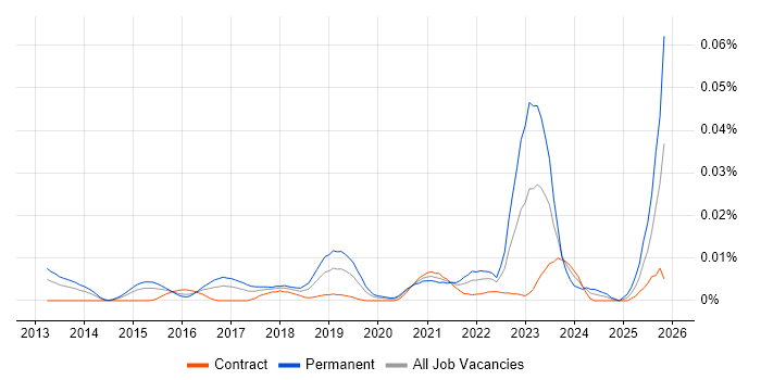 Cyber Threat Intelligence Analyst job vacancy trend in London