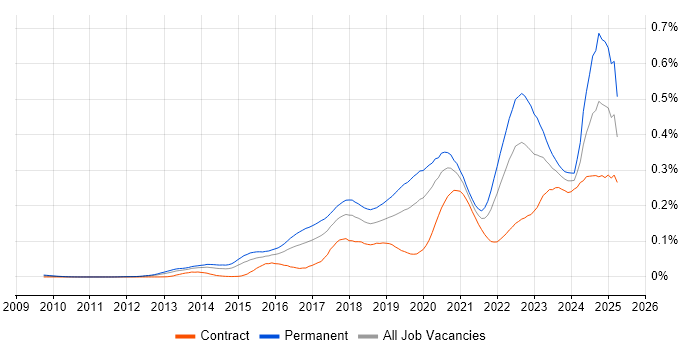 Job vacancy trend for Cyber Threat Intelligence in London Job vacancy trend for Cyber Threat Intelligence in London