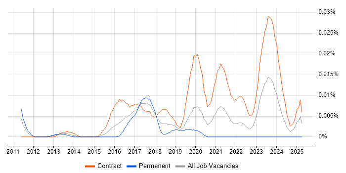 Job vacancy trend for CyberArk Architect in London Job vacancy trend for CyberArk Architect in London