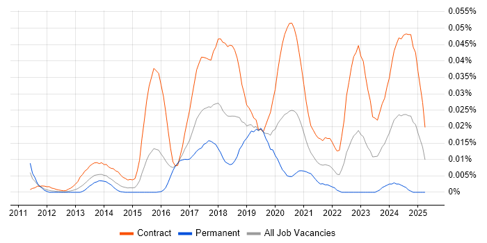 Job vacancy trend for CyberArk Engineer in London Job vacancy trend for CyberArk Engineer in London