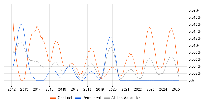 Job vacancy trend for CyberArk Specialist in London Job vacancy trend for CyberArk Specialist in London