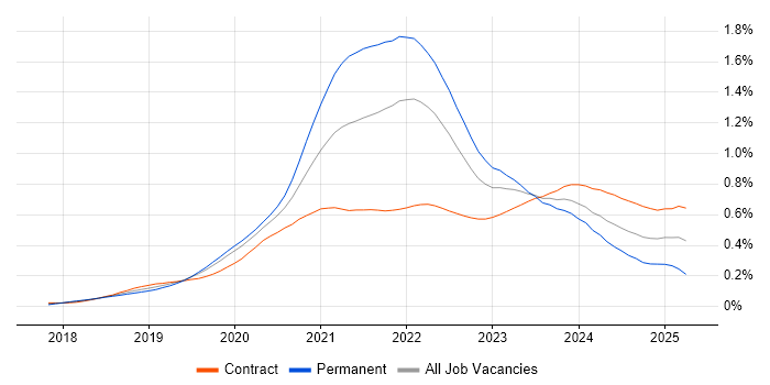 Job vacancy trend for Cypress.io in London Job vacancy trend for Cypress.io in London