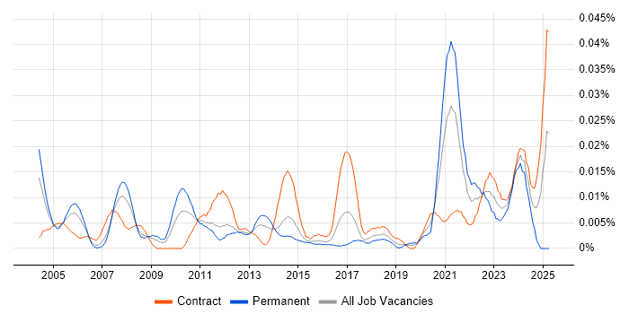 Job vacancy trend for Czech Language in London