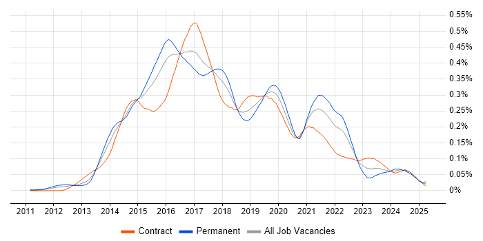 Job vacancy trend for D3.js in London Job vacancy trend for D3.js in London