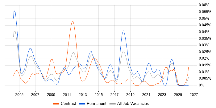 DAB job vacancy trend in London