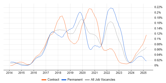 Job vacancy trend for Dagger in London Job vacancy trend for Dagger in London
