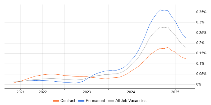 Job vacancy trend for Dagster in London