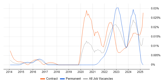 Job vacancy trend for DAMA DMBOK in London