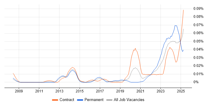 Job vacancy trend for DAMA in London Job vacancy trend for DAMA in London
