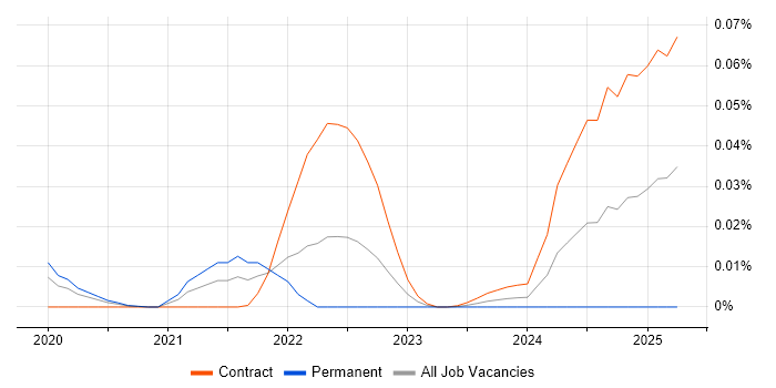 Job vacancy trend for DAML in London Job vacancy trend for DAML in London