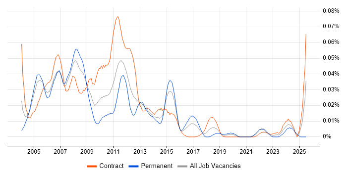 Job vacancy trend for DAO in London