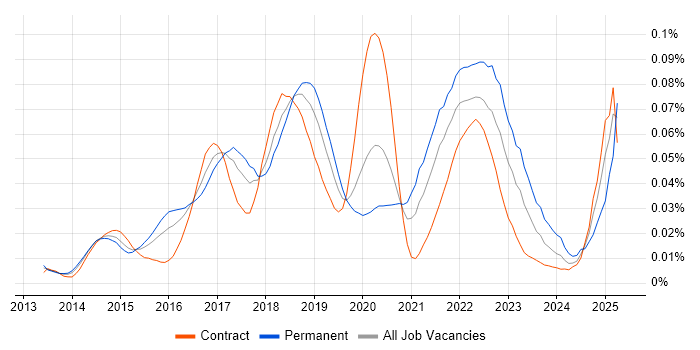 Job vacancy trend for Dapper ORM in London
