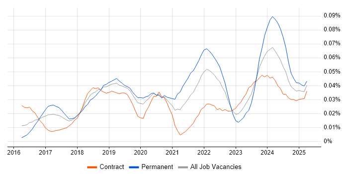 Job vacancy trend for Darktrace in London Job vacancy trend for Darktrace in London