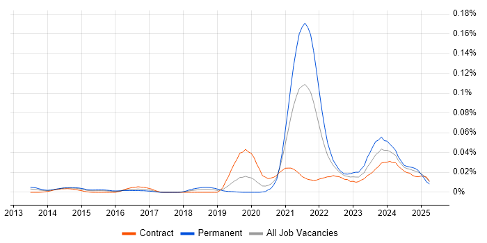 Job vacancy trend for Dart in London