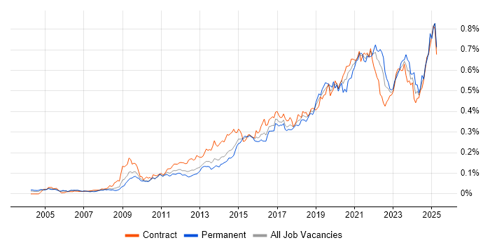 Job vacancy trend for Dashboard Development in London Job vacancy trend for Dashboard Development in London
