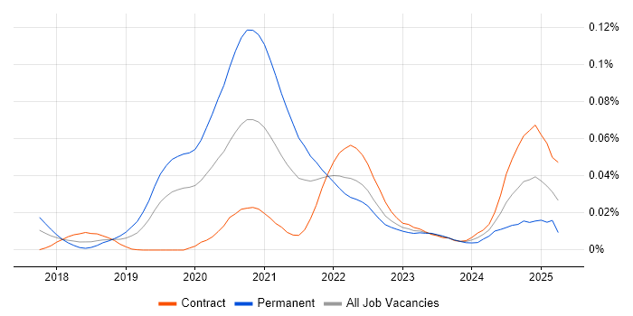 Job vacancy trend for Dask in London Job vacancy trend for Dask in London