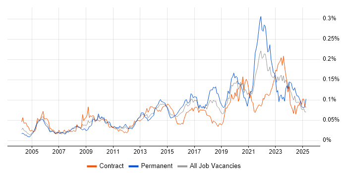 Job vacancy trend for Data Acquisition in London Job vacancy trend for Data Acquisition in London