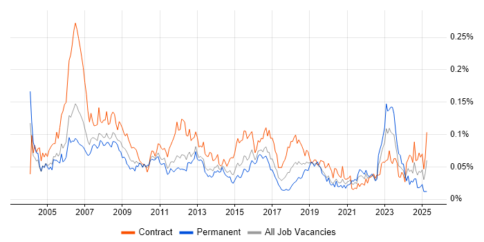 Job vacancy trend for Data Administrator in London Job vacancy trend for Data Administrator in London