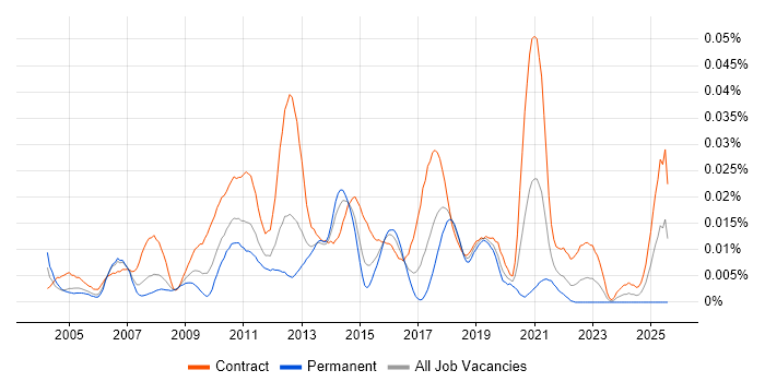 Job vacancy trend for Data Analysis Business Analyst in London Job vacancy trend for Data Analysis Business Analyst in London