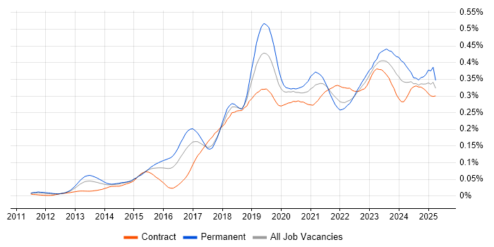 Job vacancy trend for Data Analysis Expressions in London Job vacancy trend for Data Analysis Expressions in London