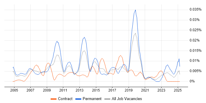 Job vacancy trend for Data Analysis Manager in London Job vacancy trend for Data Analysis Manager in London