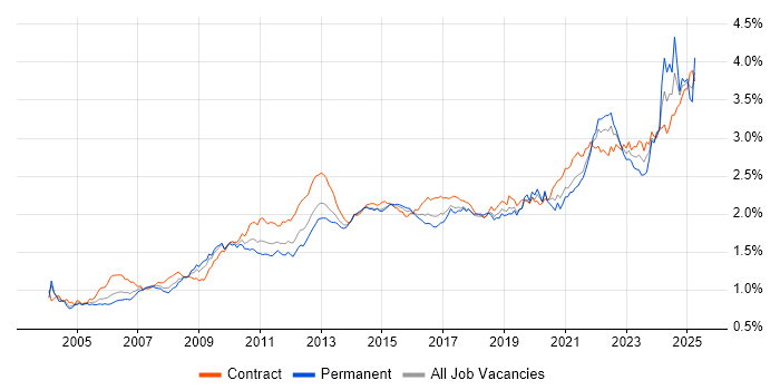 Job vacancy trend for Data Analysis in London Job vacancy trend for Data Analysis in London