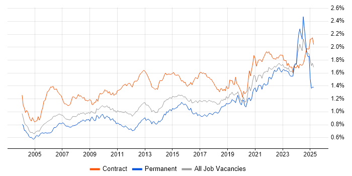Job vacancy trend for Data Analyst in London