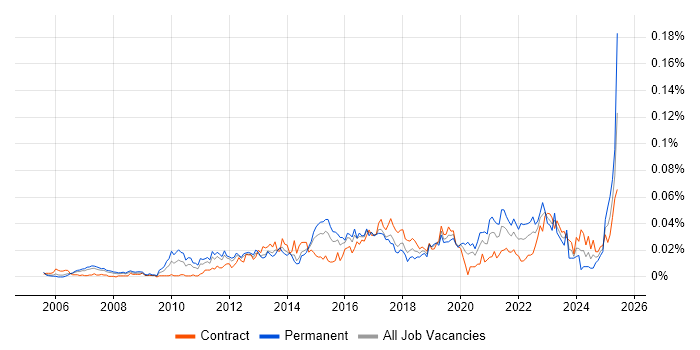 Job vacancy trend for Data Analytics Analyst in London Job vacancy trend for Data Analytics Analyst in London