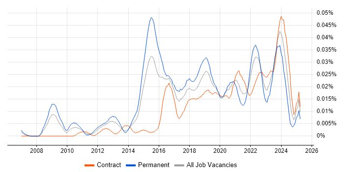 Job vacancy trend for Data Analytics Architect in London