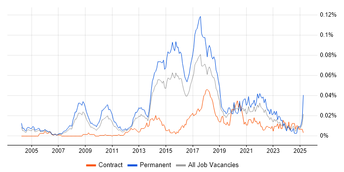 Job vacancy trend for Data Analytics Consultant in London Job vacancy trend for Data Analytics Consultant in London