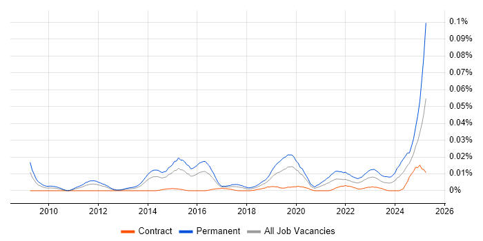 Job vacancy trend for Data Analytics Director in London