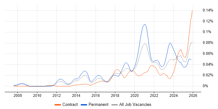Data Analytics Engineer job vacancy trend in London