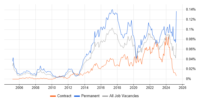 Job vacancy trend for Data Analytics Manager in London