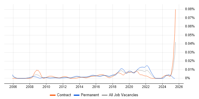 Job vacancy trend for Data Analytics Specialist in London