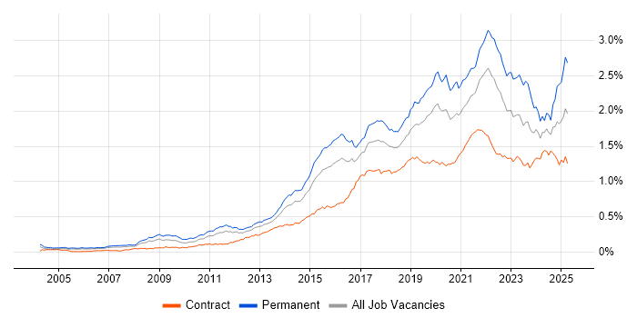 Job vacancy trend for Data Analytics in London Job vacancy trend for Data Analytics in London