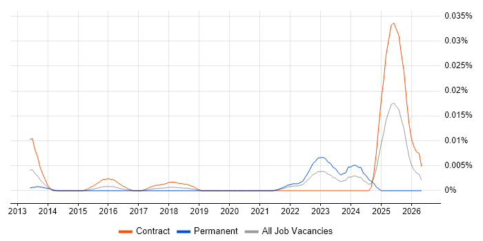Data Annotation job vacancy trend in London