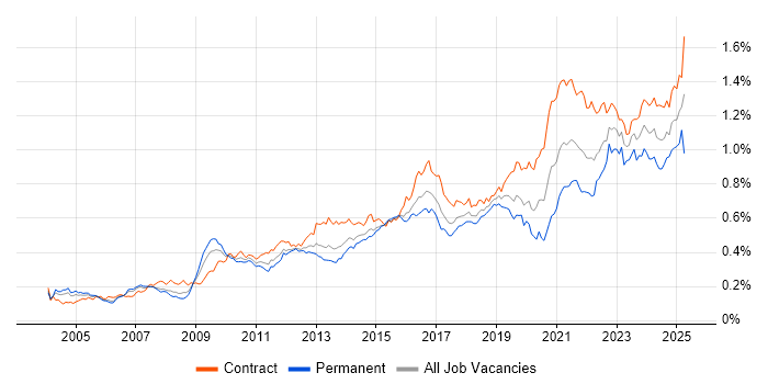 Job vacancy trend for Data Architect in London Job vacancy trend for Data Architect in London
