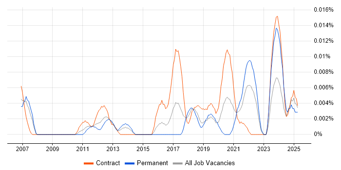 Job vacancy trend for Data Augmentation in London