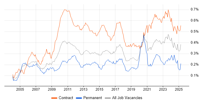 Job vacancy trend for Data Business Analyst in London