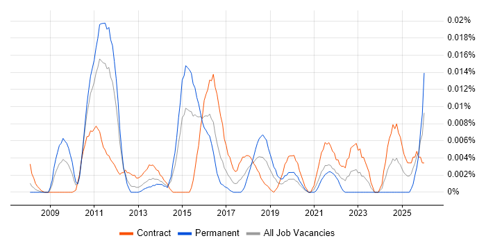 Data Categorisation job vacancy trend in London