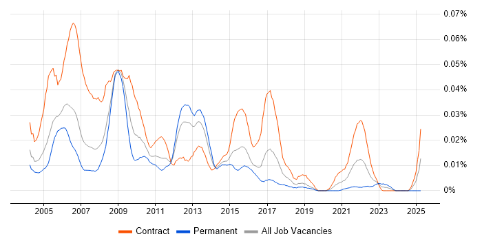 Job vacancy trend for Data Centre Analyst in London