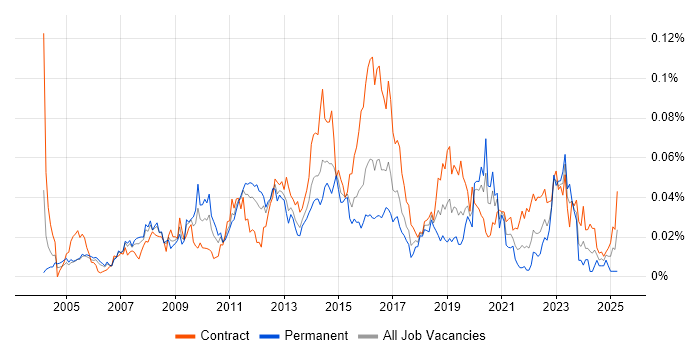 Job vacancy trend for Data Centre Architect in London