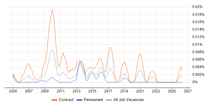 Data Centre Business Analyst job vacancy trend in London