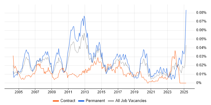 Job vacancy trend for Data Centre Consultant in London Job vacancy trend for Data Centre Consultant in London
