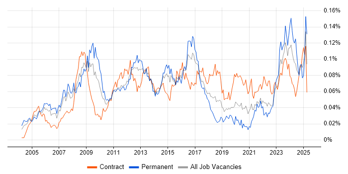 Job vacancy trend for Data Centre Engineer in London