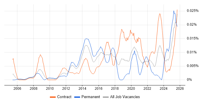 Data Centre Infrastructure Engineer job vacancy trend in London Data Centre Infrastructure Engineer job vacancy trend in London