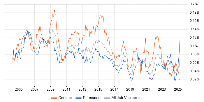 Job vacancy trend for Data Centre Manager in London