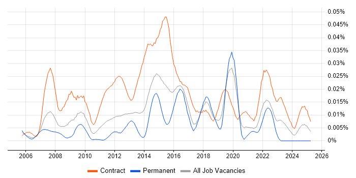 Job vacancy trend for Data Centre Migration Project Manager in London Job vacancy trend for Data Centre Migration Project Manager in London