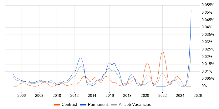 Job vacancy trend for Data Centre Operations Engineer in London Job vacancy trend for Data Centre Operations Engineer in London