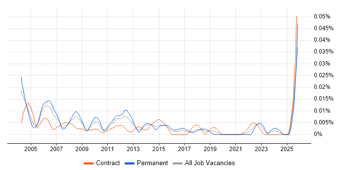 Data Centre Operations Manager job vacancy trend in London